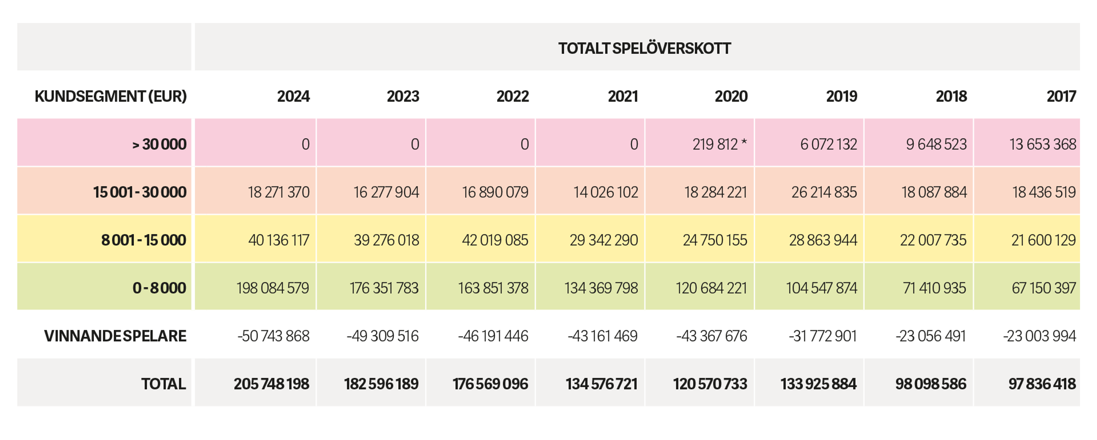 Pafs öppet publicerade kundsegment för åren 2017 till 2024