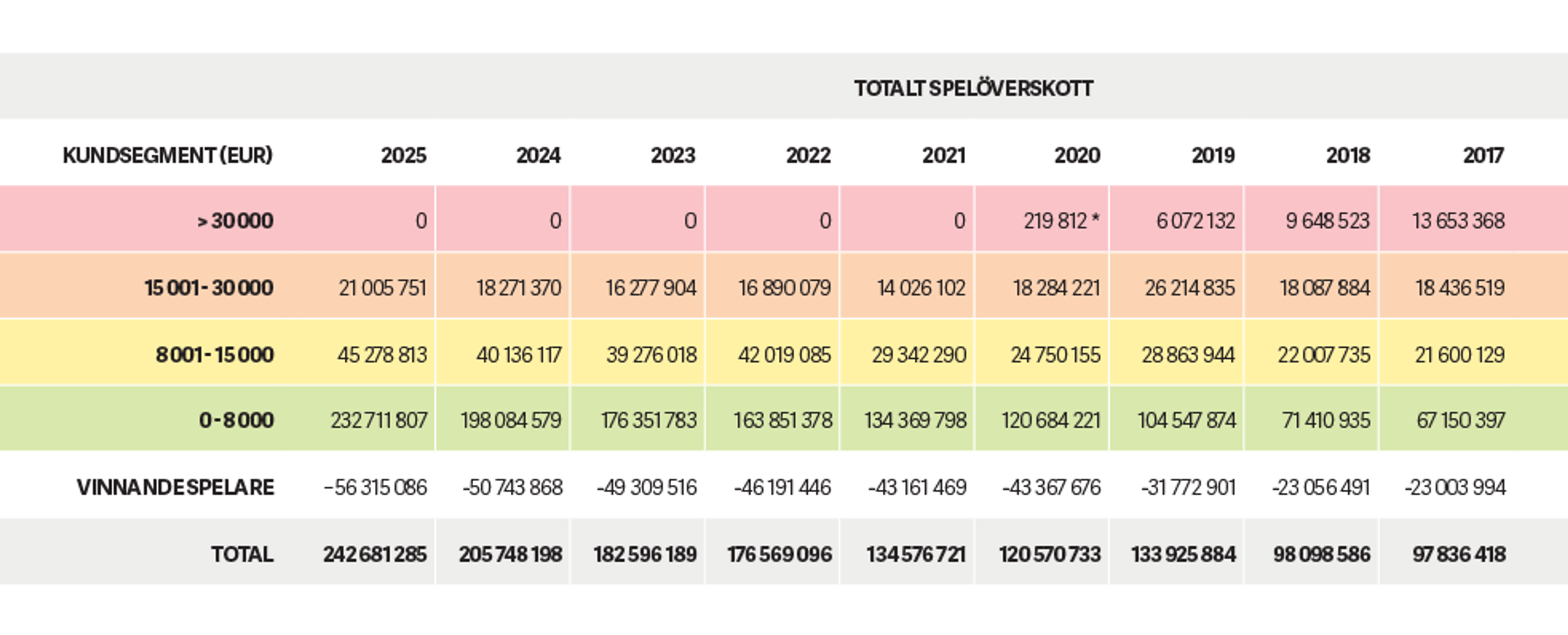 Paf's öppet publicerade kundsegment för åren 2017-2025