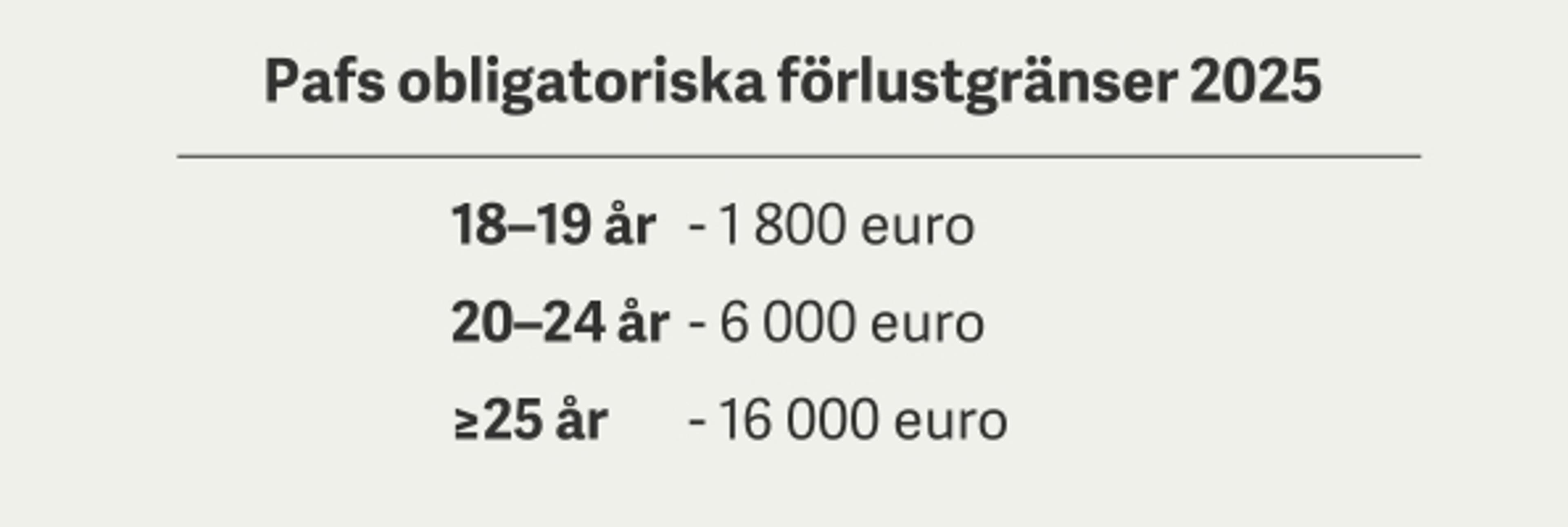 Pafs årliga förlustgränser 2025