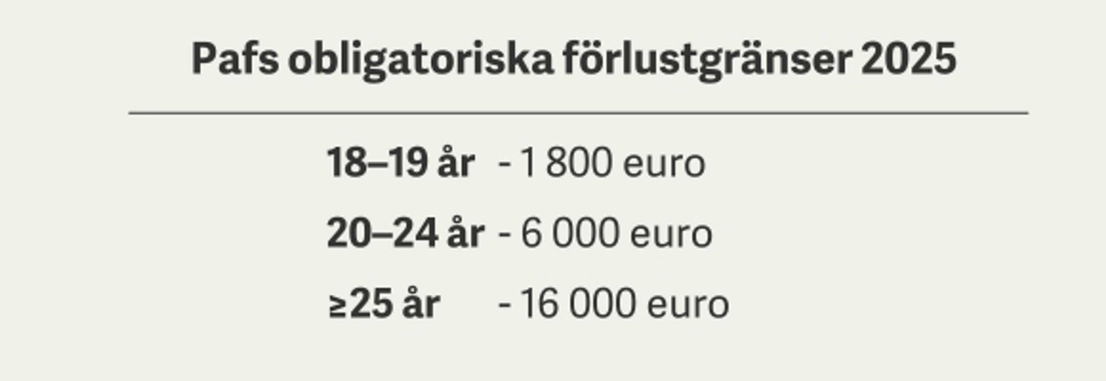 Spelbolaget Pafs obligatoriska förlustgränser 2025