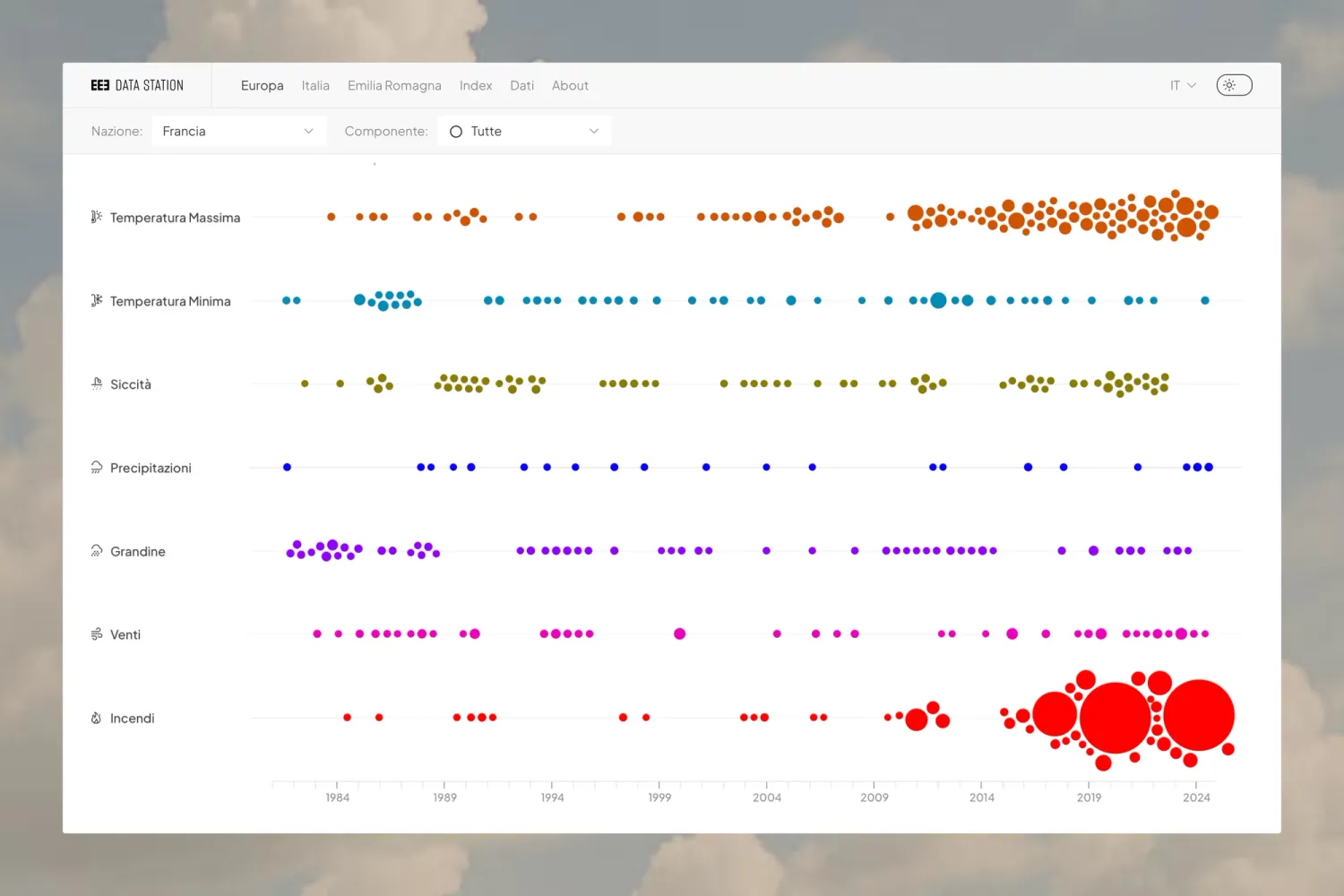Beeswarm (swarm) chart displayed on the E3CI platform, rendered in the browser with Chart.js to show the distribution of climate data points.
