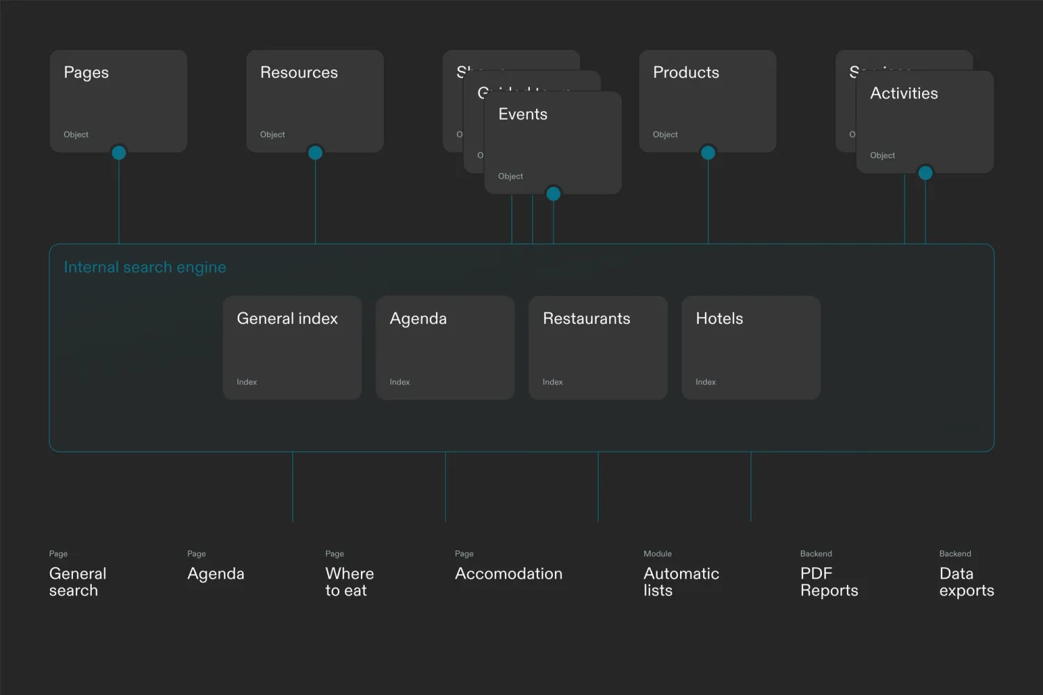 Diagram illustrating the structure and use of multiple Meilisearch indexes within the TTP platform, powering rapid indexing and lightning-fast search results for diverse content like resources and events.