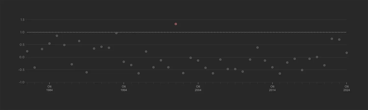 Interactive plot chart on the E3CI website, rendered client-side using Chart.js to visualize trends in European climate data.