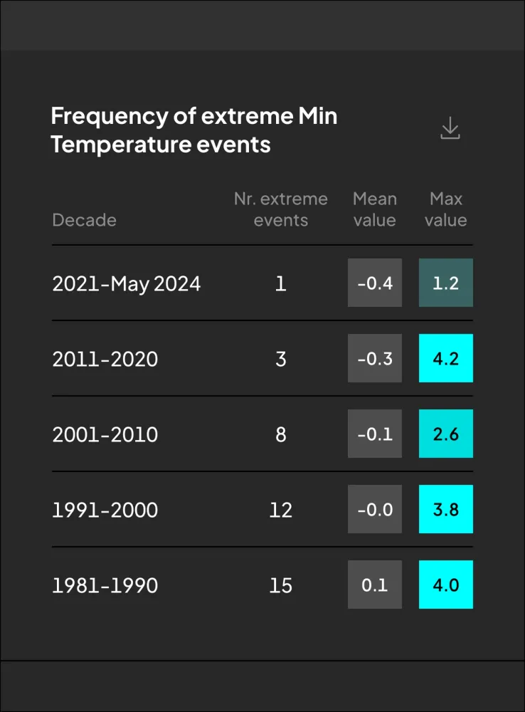 Interactive chart component on the E3CI platform visualizing the frequency of extreme climate events across several decades in Europe.