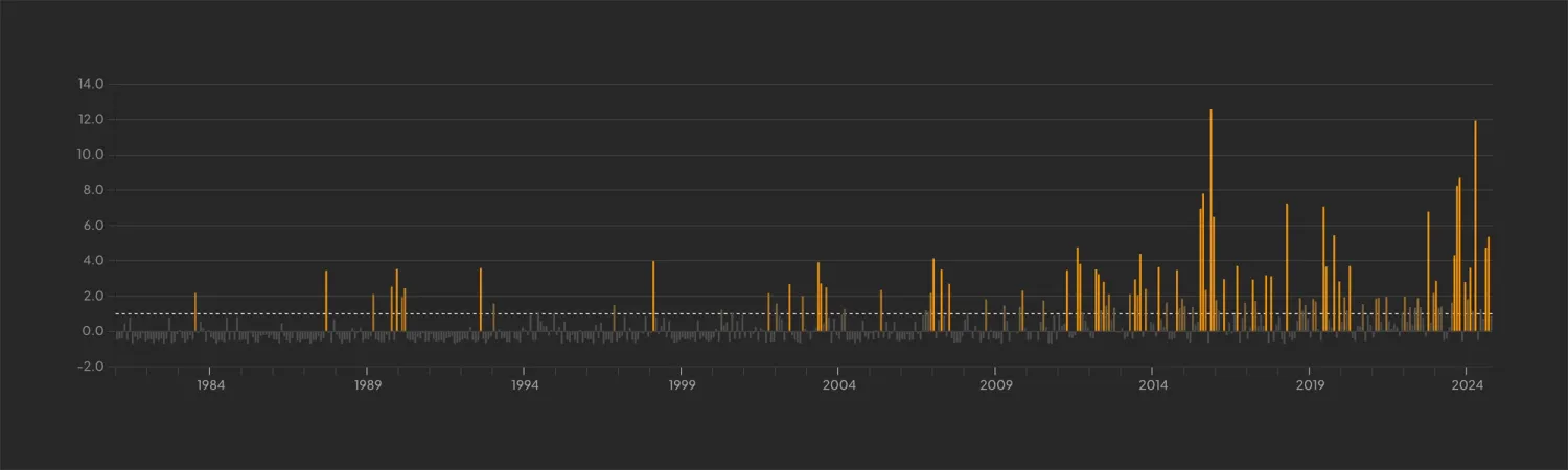 Bar chart on the E3CI platform, generated with Chart.js for client-side rendering, comparing climate event data across different metrics or regions.