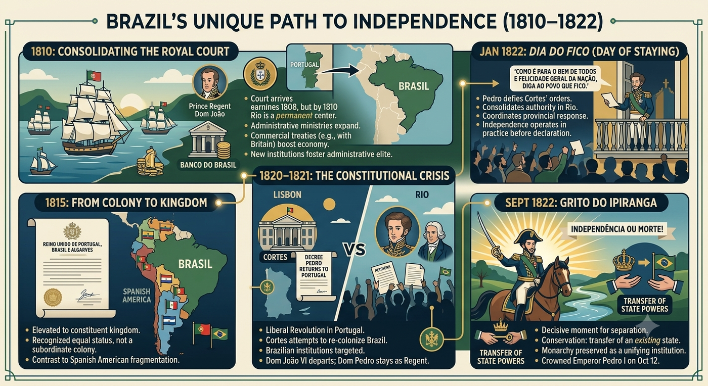 Brazil's Unique Path to Independence