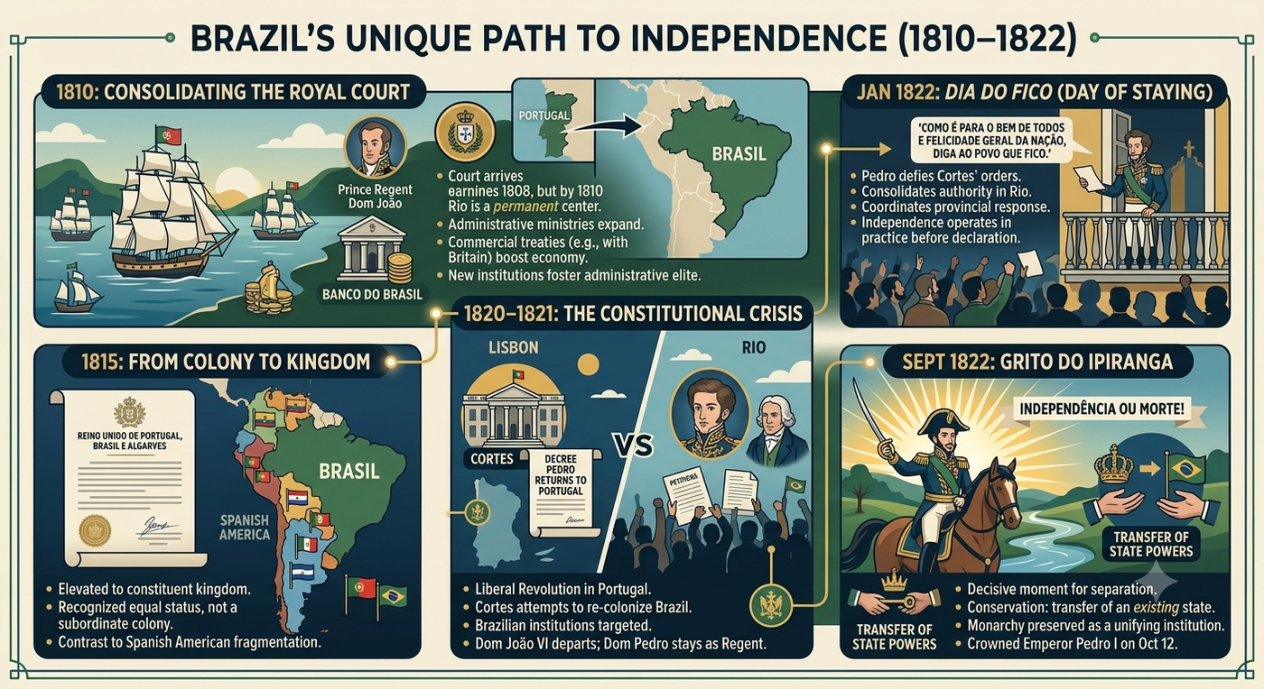 Brazil's Unique Path to Independence