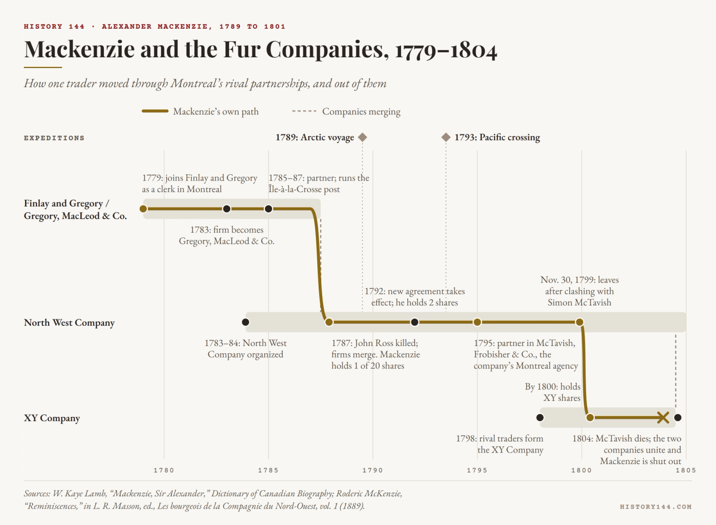 Timeline of Mackenzie's path through the Montreal fur companies, 1779 to 1804: clerk at Finlay and Gregory in 1779, partner in Gregory, MacLeod and Company, North West Company shareholder after the 1787 merger, partner in McTavish, Frobisher and Company from 1795, departure in 1799, XY Company shares by 1800, and exclusion when the companies united in 1804.
