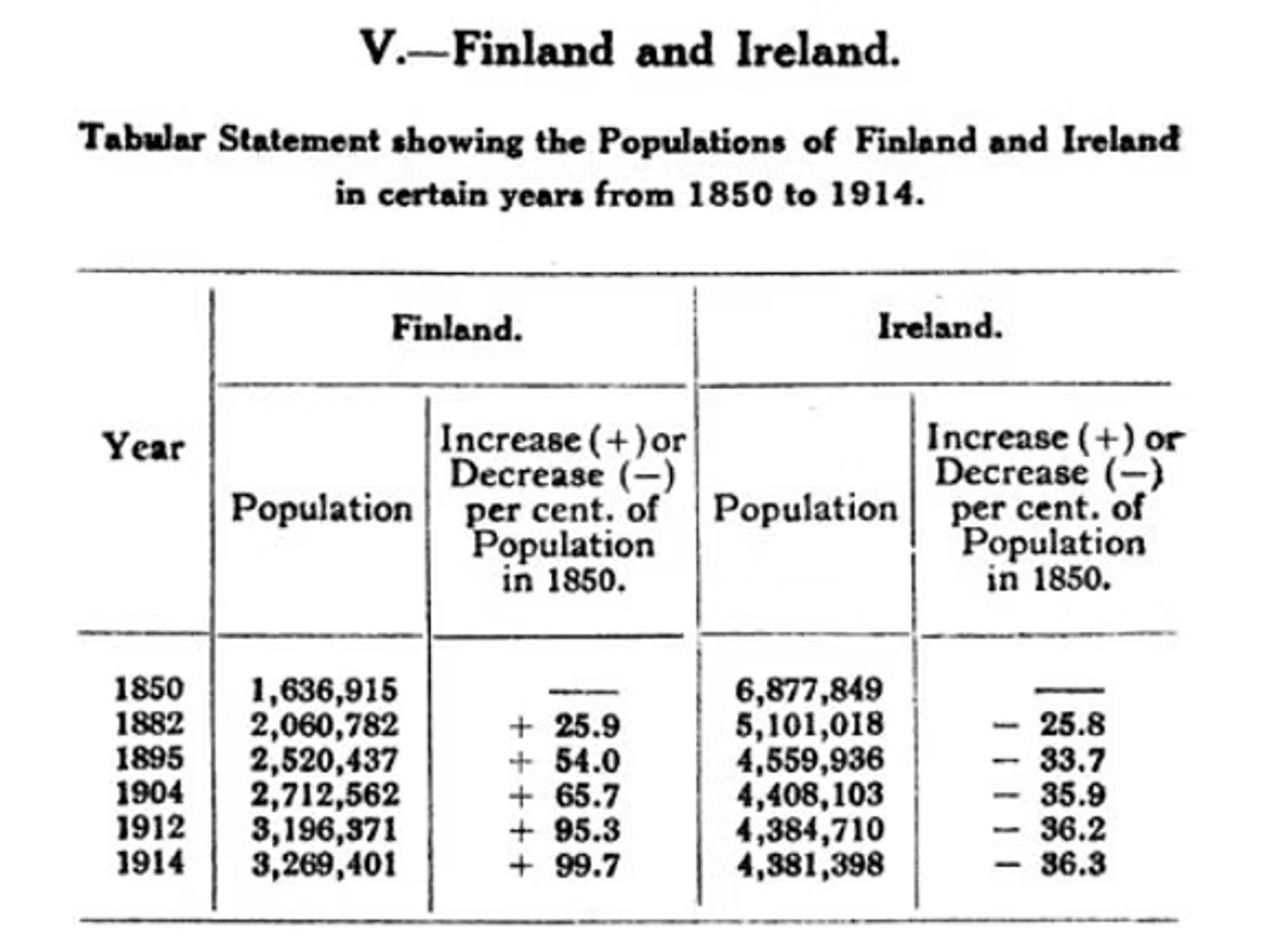 Table showing Finland and Ireland populations 1850-1914, with Finland nearly doubling while Ireland declined by over one-third.