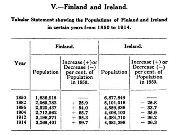 Table showing Finland and Ireland populations 1850-1914, with Finland nearly doubling while Ireland declined by over one-third.