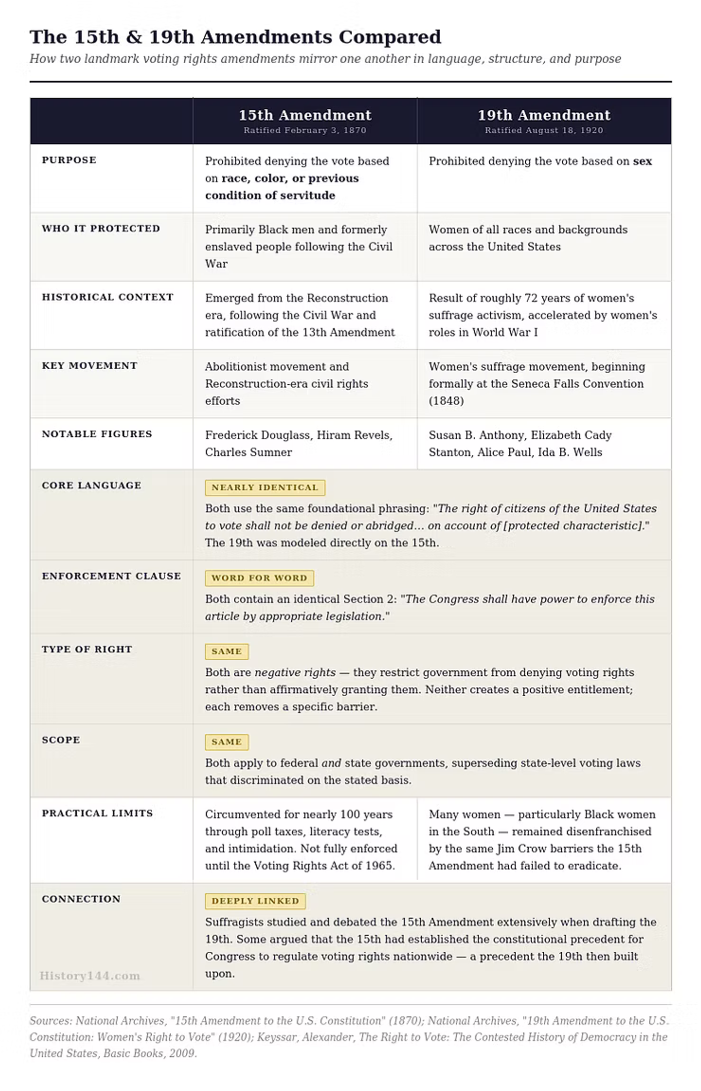 Comparison table of the 15th and 19th Amendments showing their purposes, historical context, language, and enforcement related to voting rights.