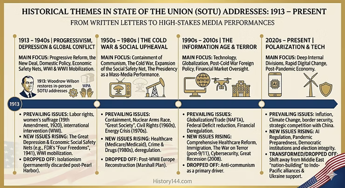 Timeline chart showing historical themes in State of the Union addresses from 1913 to present, organized by era and key issues.