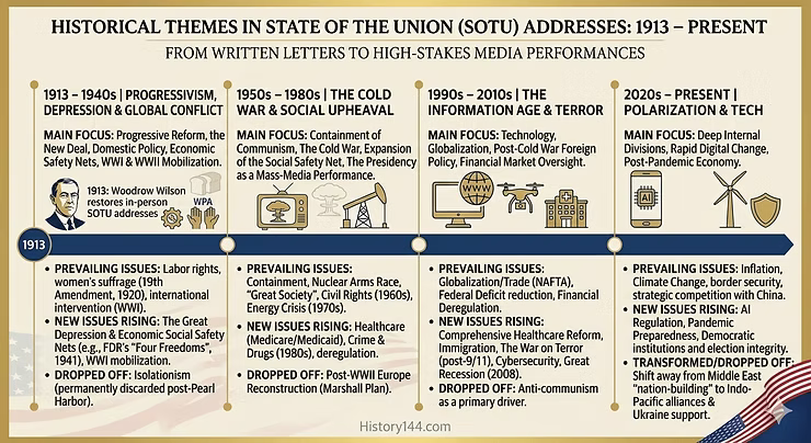 Timeline chart showing historical themes in State of the Union addresses from 1913 to present, organized by era and key issues.