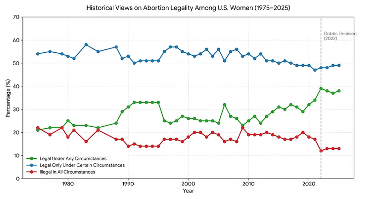 Line graph showing U.S. women's views on abortion legality from 1975-2025, with three trend lines representing legal under any circumstances, legal only under certain circumstances, and illegal in all circumstances.