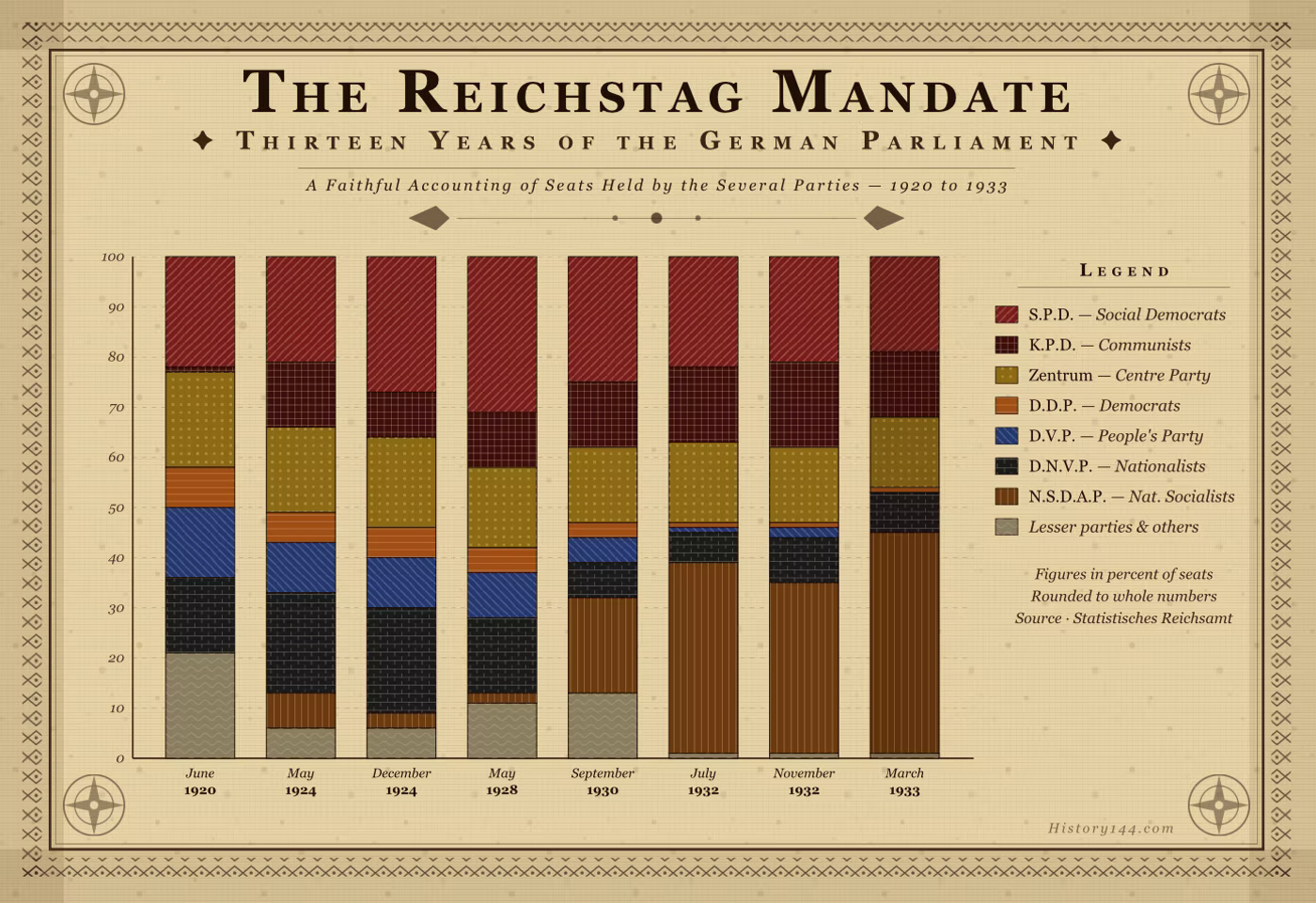 Stacked bar chart showing Reichstag seat distribution by party from 1920-1933, depicting the rise of Communist and Nazi representation over thirteen years.