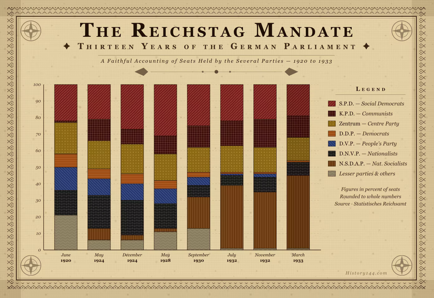 Stacked bar chart showing Reichstag seat distribution by party from 1920-1933, depicting the rise of Communist and Nazi representation over thirteen years.