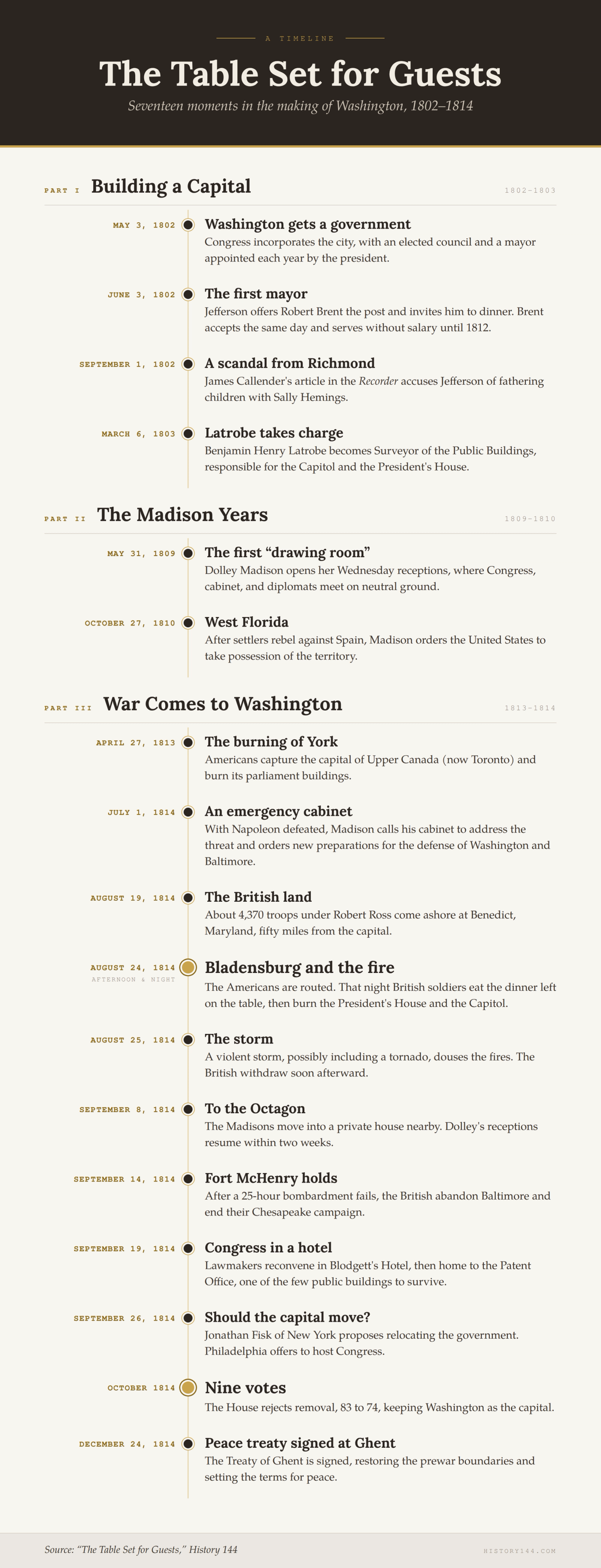 Timeline of 17 moments in Washington's founding, 1802-1814, from government establishment through War of 1812 and capital preservation.