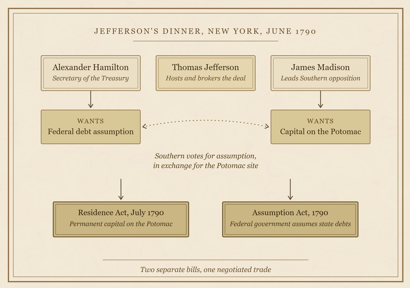 Diagram of Jefferson's Dinner Deal in 1790 showing Hamilton, Jefferson, and Madison's political compromise on federal debt assumption and Potomac capital location.