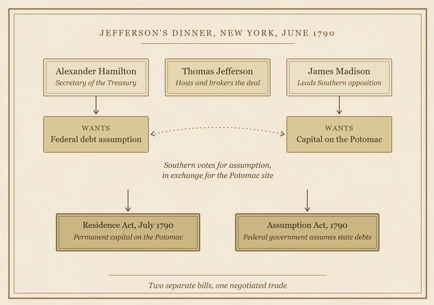 Diagram of Jefferson's Dinner Deal in 1790 showing Hamilton, Jefferson, and Madison's political compromise on federal debt assumption and Potomac capital location.