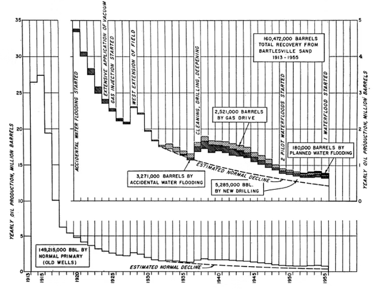 Chart showing Bartlesville Sand oil production decline from 1913-1958, with recovery methods including water flooding and new drilling totaling 160 million barrels.