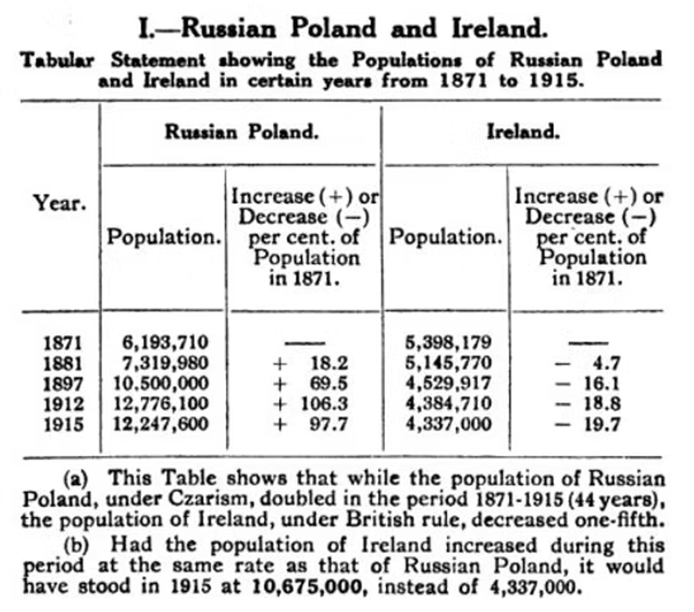 Table comparing populations of Russian Poland and Ireland from 1871-1915, showing Russian Poland nearly doubled while Ireland declined by one-fifth.