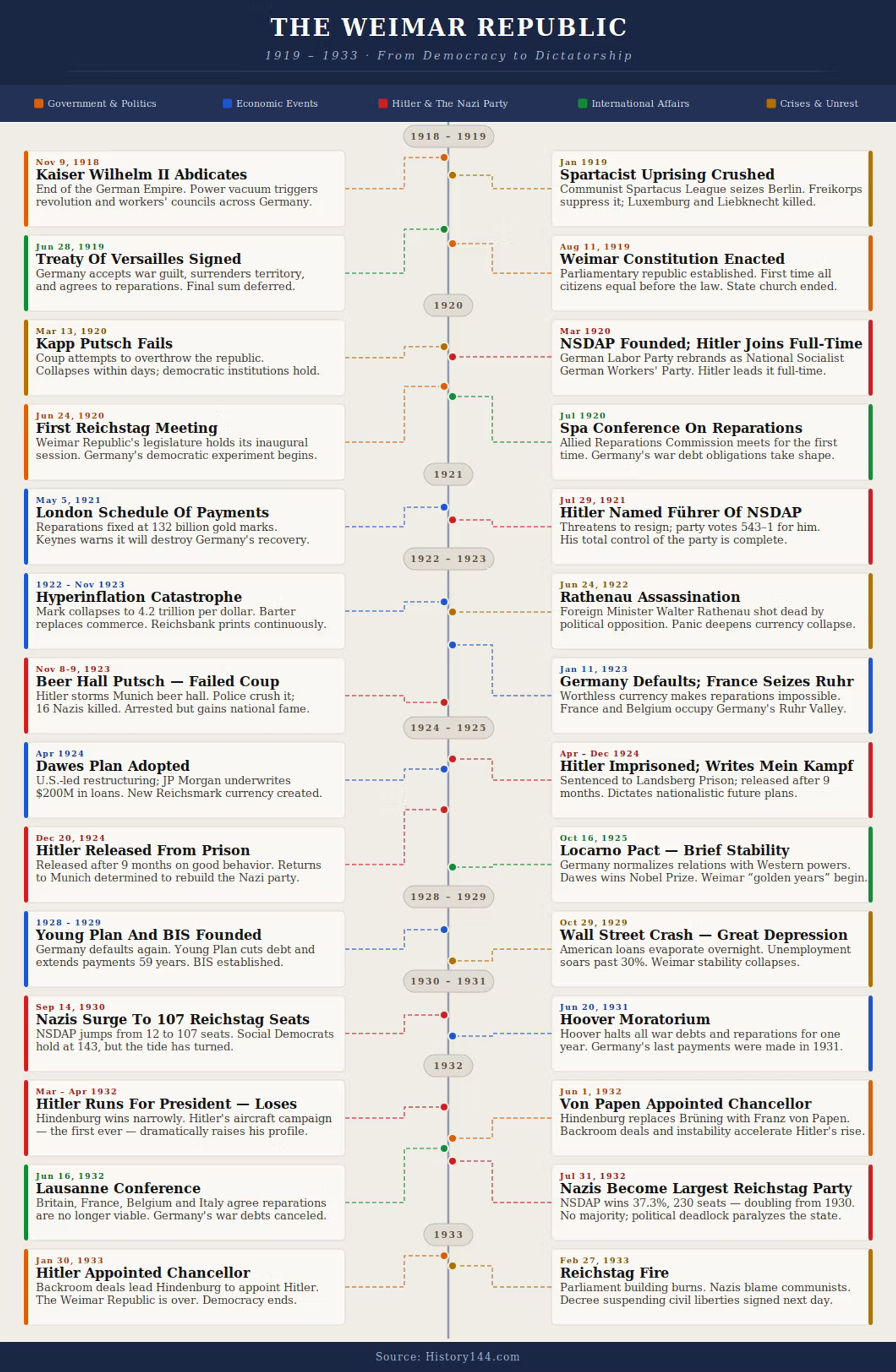 Timeline of the Weimar Republic 1919-1933 showing key political, economic, and international events leading to Nazi takeover.