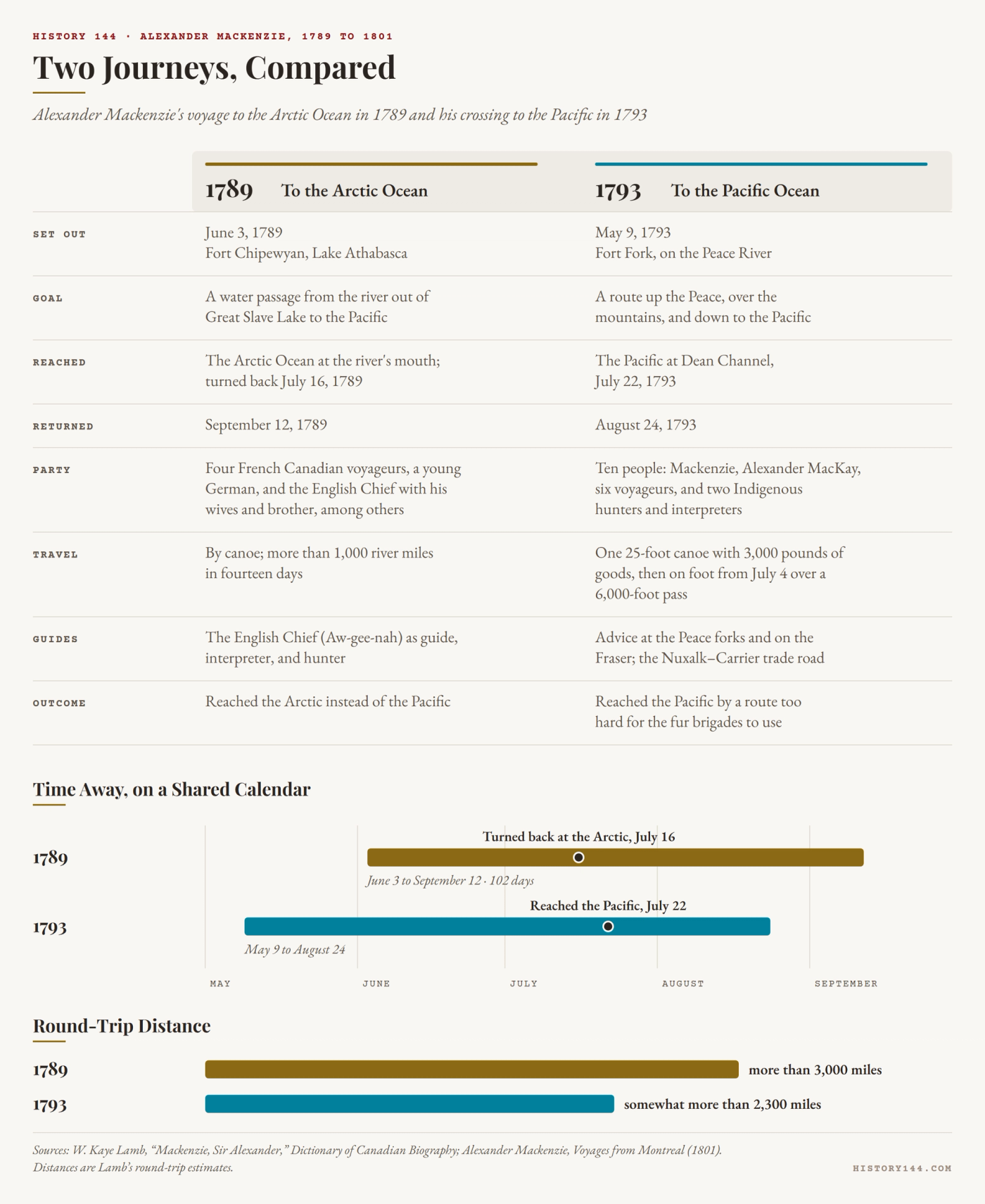 Comparison chart of Mackenzie's two journeys. 1789: left Fort Chipewyan June 3, reached the Arctic Ocean and turned back July 16, returned September 12, more than 3,000 miles. 1793: left Fort Fork May 9, reached the Pacific at Dean Channel July 22, returned August 24, somewhat more than 2,300 miles.