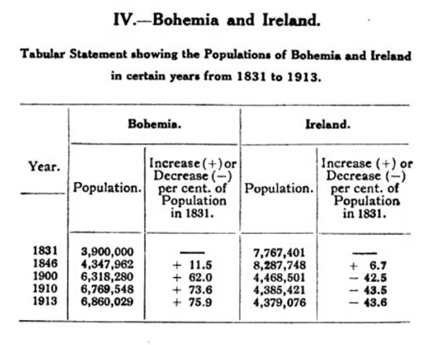Table comparing population changes in Bohemia and Ireland from 1831 to 1913, showing Bohemia's growth and Ireland's decline.