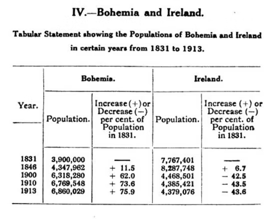 Table comparing population changes in Bohemia and Ireland from 1831 to 1913, showing Bohemia's growth and Ireland's decline.