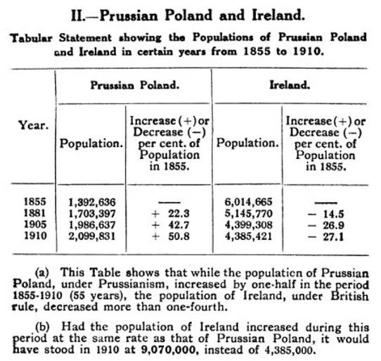 Historical population table comparing Prussian Poland and Ireland from 1855-1910, showing contrasting growth and decline trends.