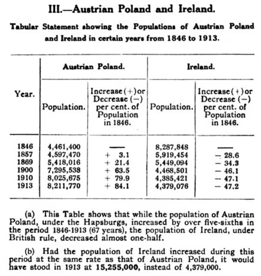 Historical table comparing population growth in Austrian Poland (1846-1913) versus Ireland under British rule, showing contrasting demographic trends.