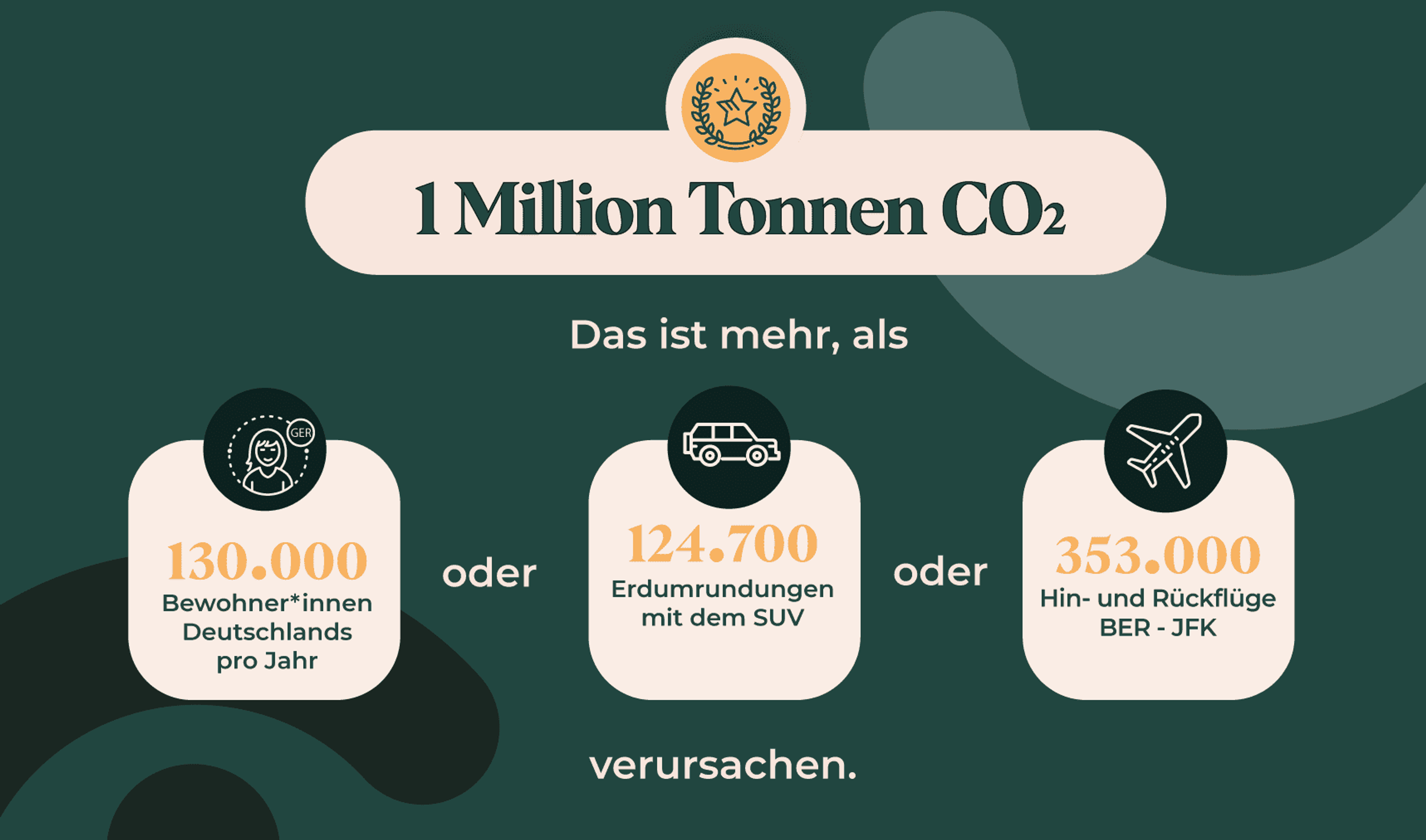 Echter Klimaschutz: 1 Million Tonnen CO2-Einsparungen
