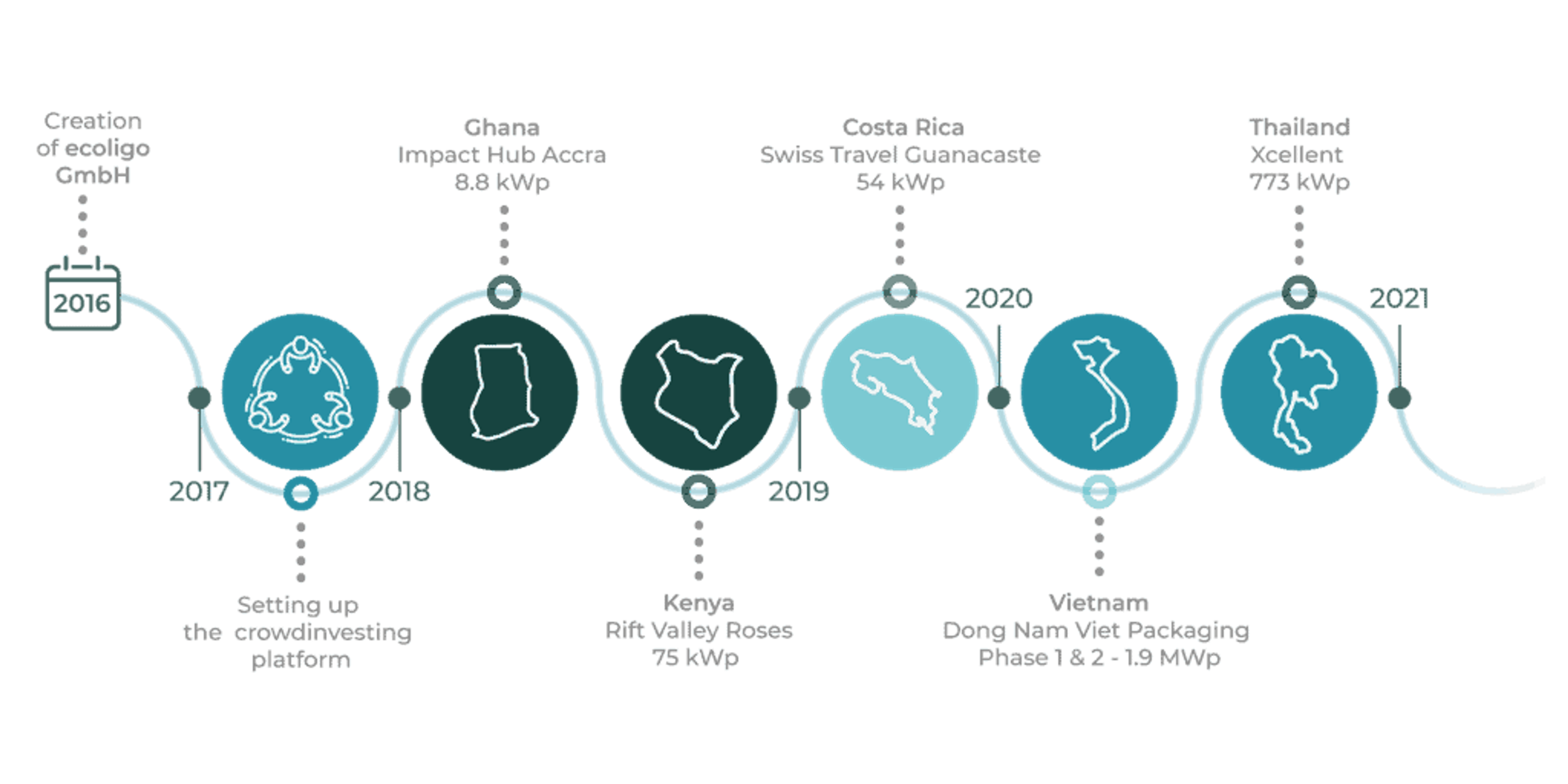 Wie haben wir es hierher geschafft? Die ecoligo-Geschichte entschlüsselt.