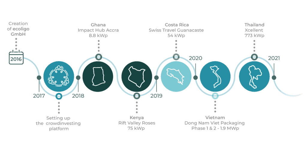 Wie haben wir es hierher geschafft? Die ecoligo-Geschichte entschlüsselt.