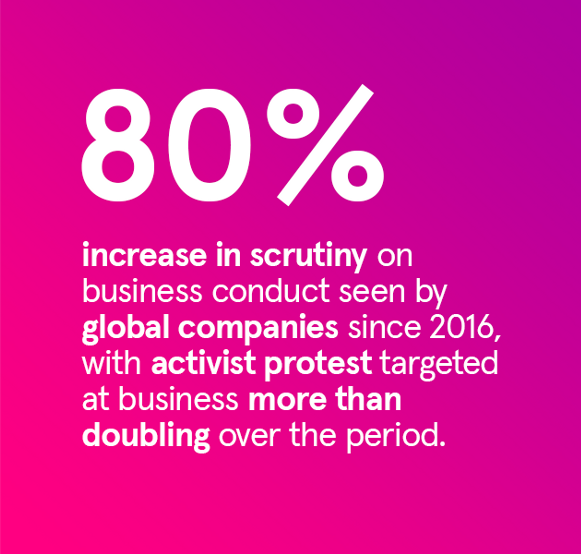 Infographic stating: 80% increase in scrutiny on business conduct seen by global companies since 2016, with activist protest targeted at business more than doubling over the period