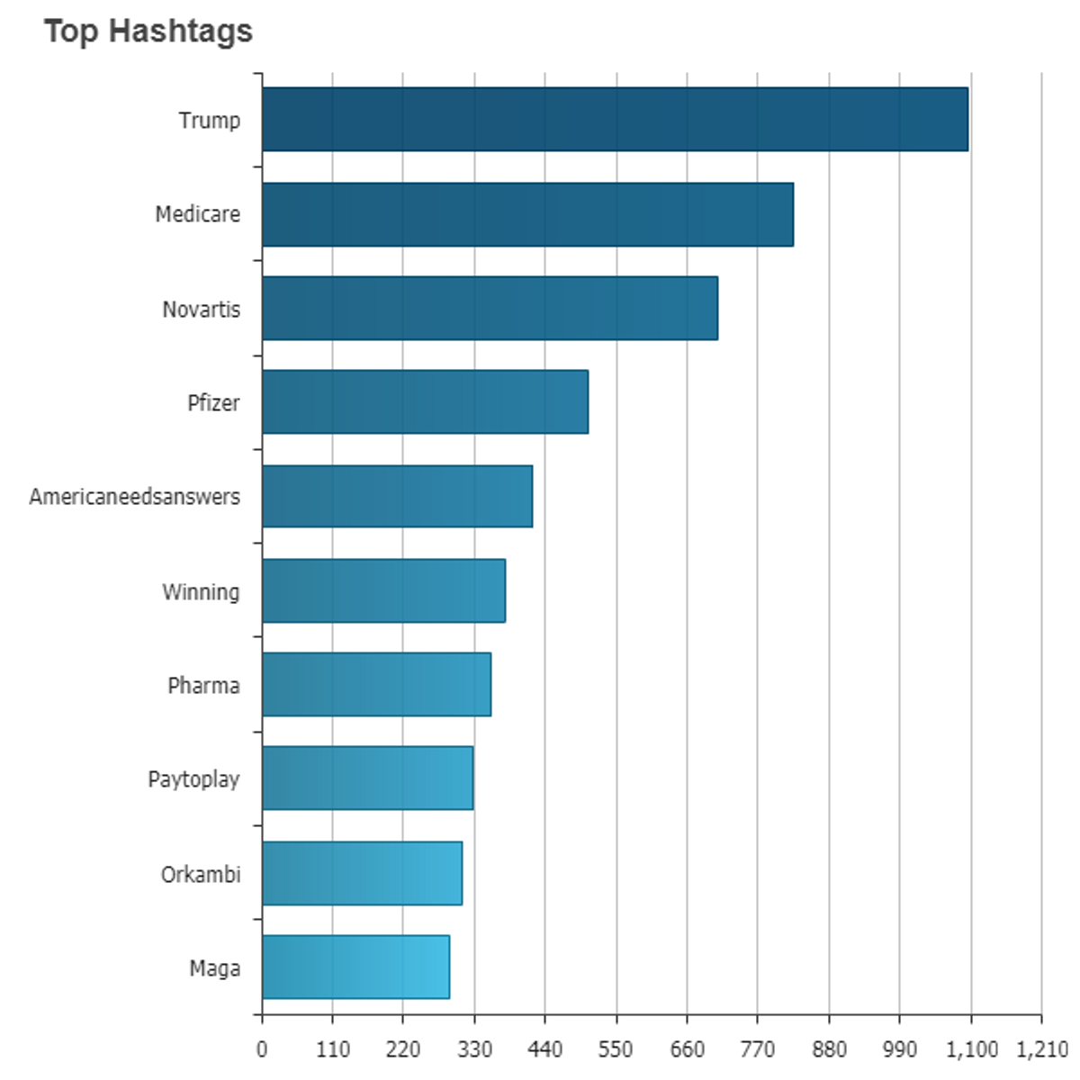 A chart showing the impact of top hashtags