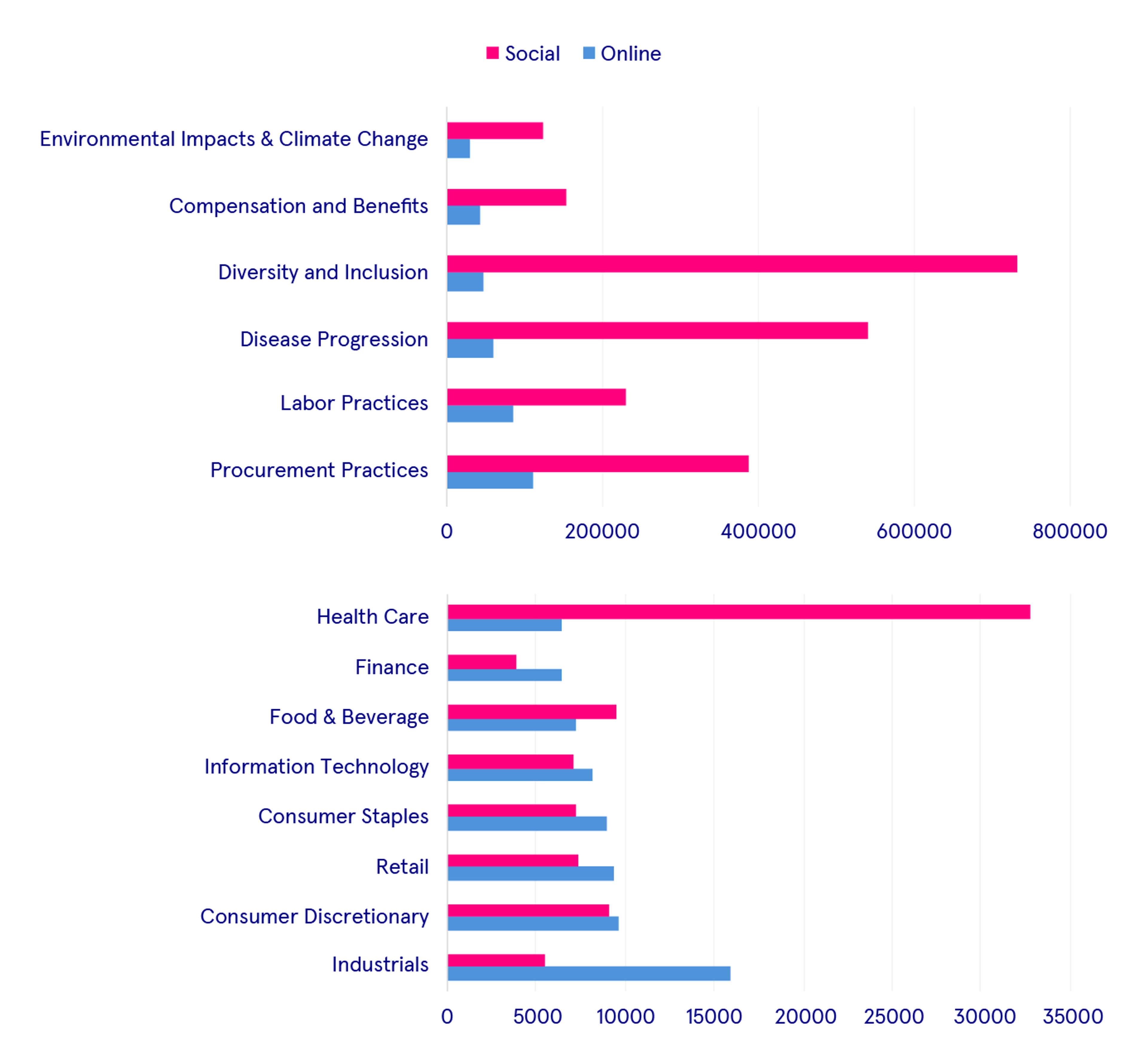 Chart showing social vs. online media impact