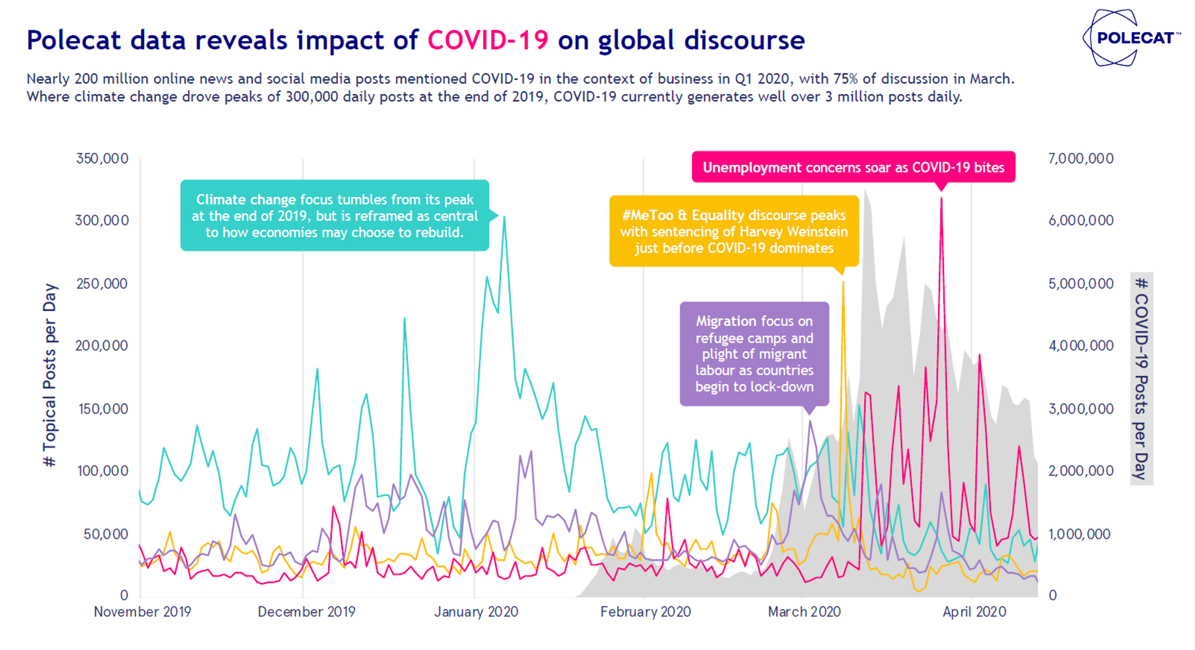 A chart displaying the impact of COVID-19 on global discourse