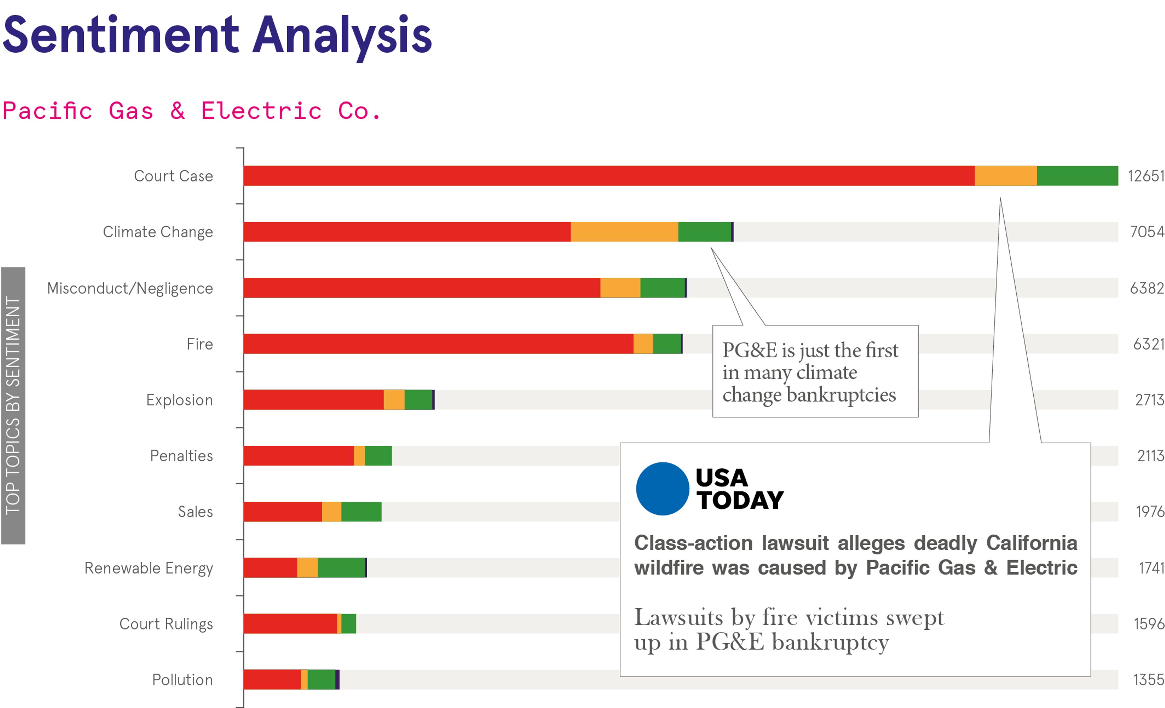 A chart showing the overwhelming negative sentiment regarding Pacific Gas & Electric Co.