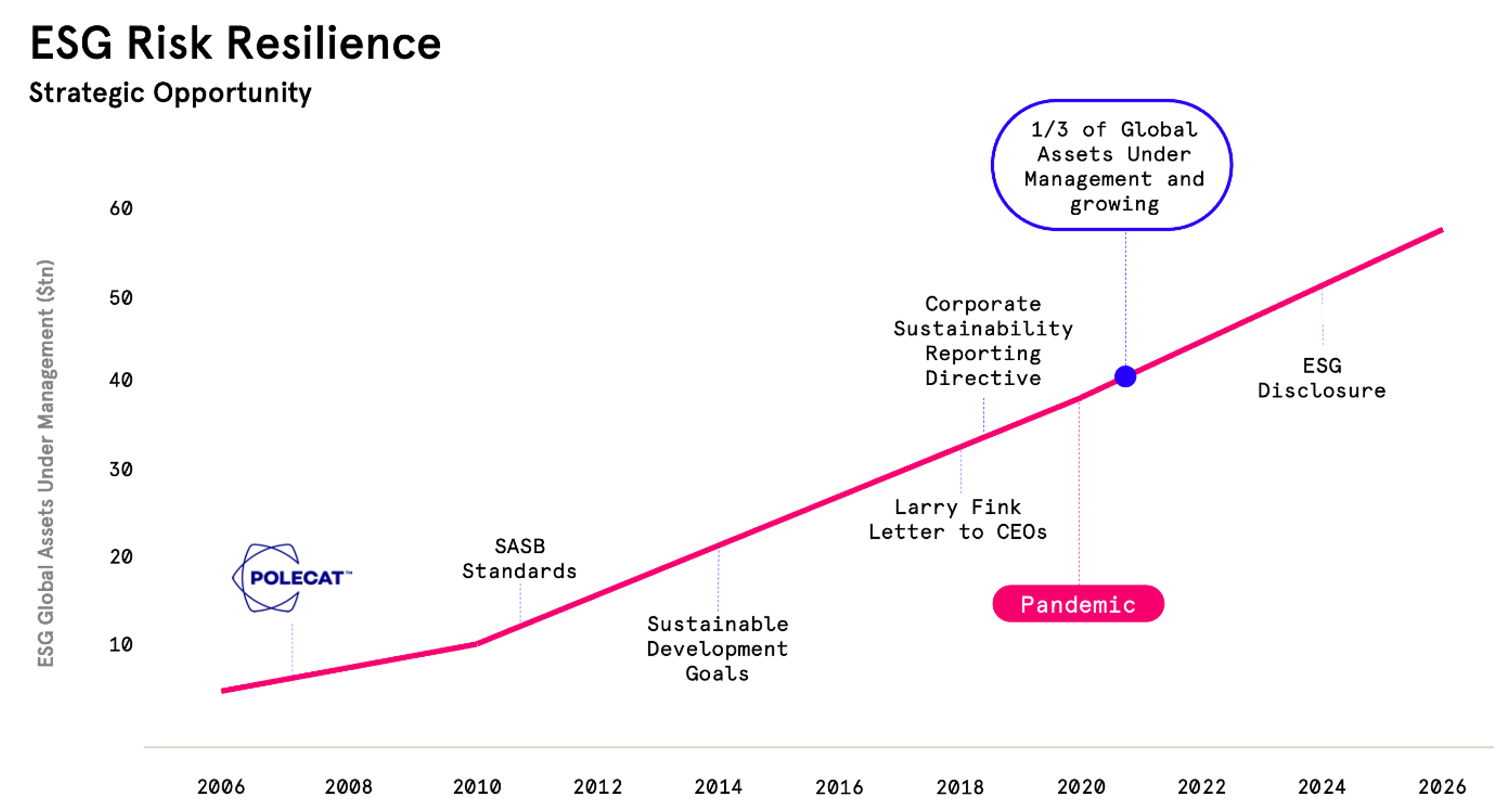 A chart showing various events occurring over time and how they affect ESG risk resillience