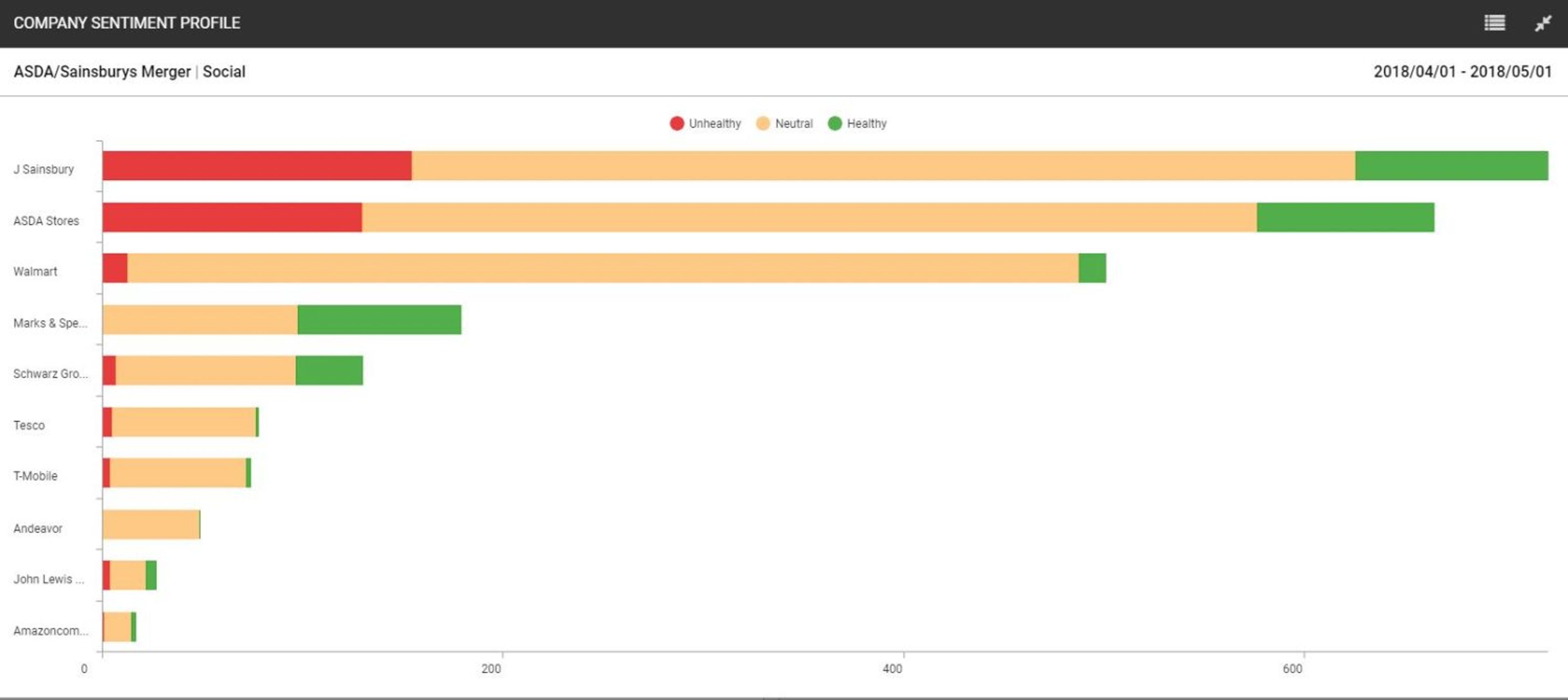 A chart showing the impact from social media on various companies associated with the ASDA-Sainsbury's merger broken down by sentiment