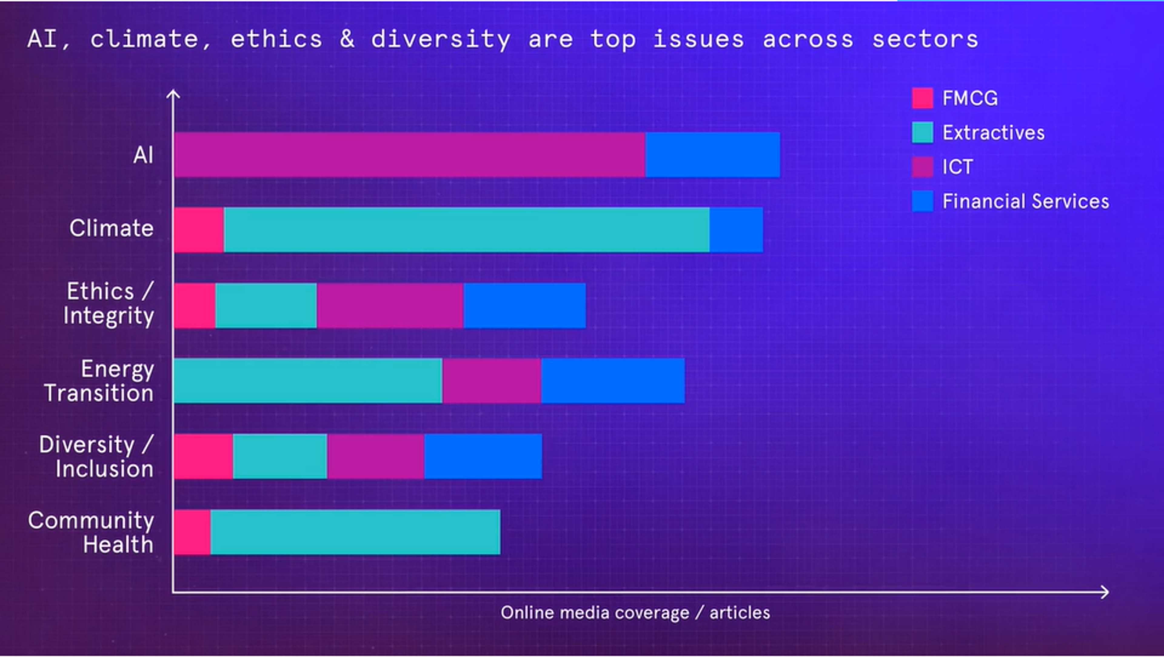 A chart showing that AI, climate, ethics and diversity are top issues across many sectors