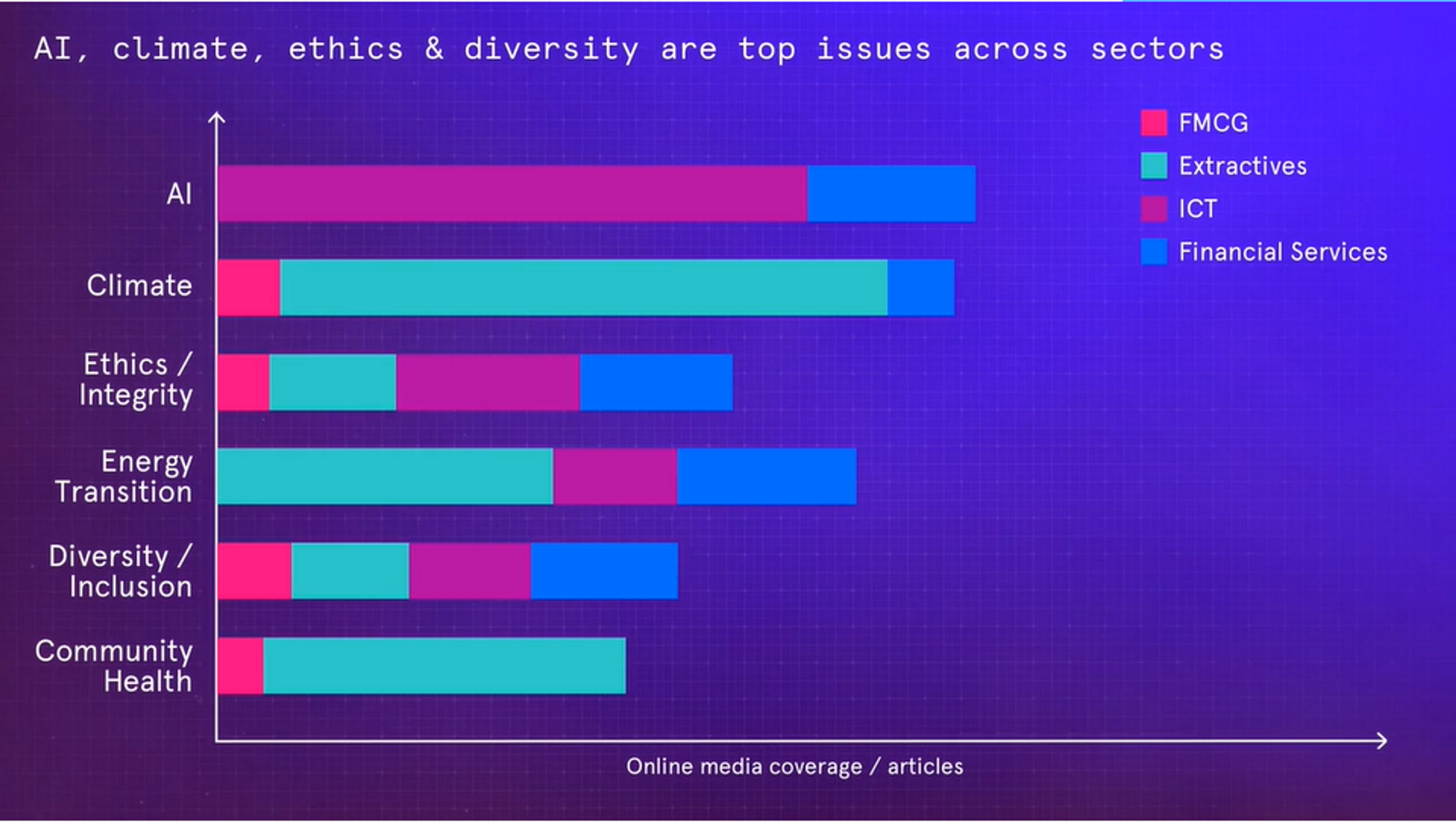 A chart showing that AI, climate, ethics and diversity are top issues across many sectors