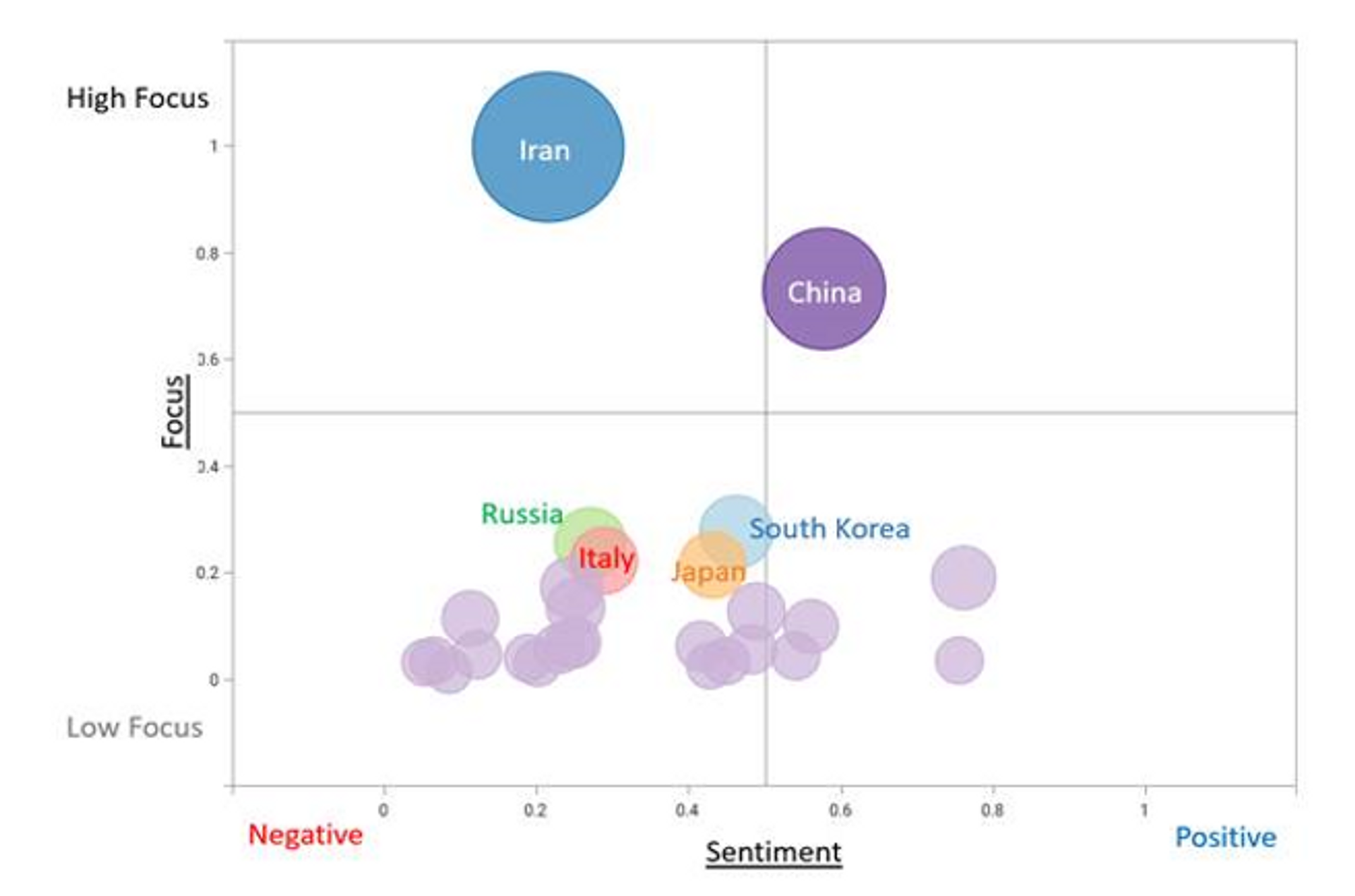 A data visualisation showing sentiment against focus for various countries