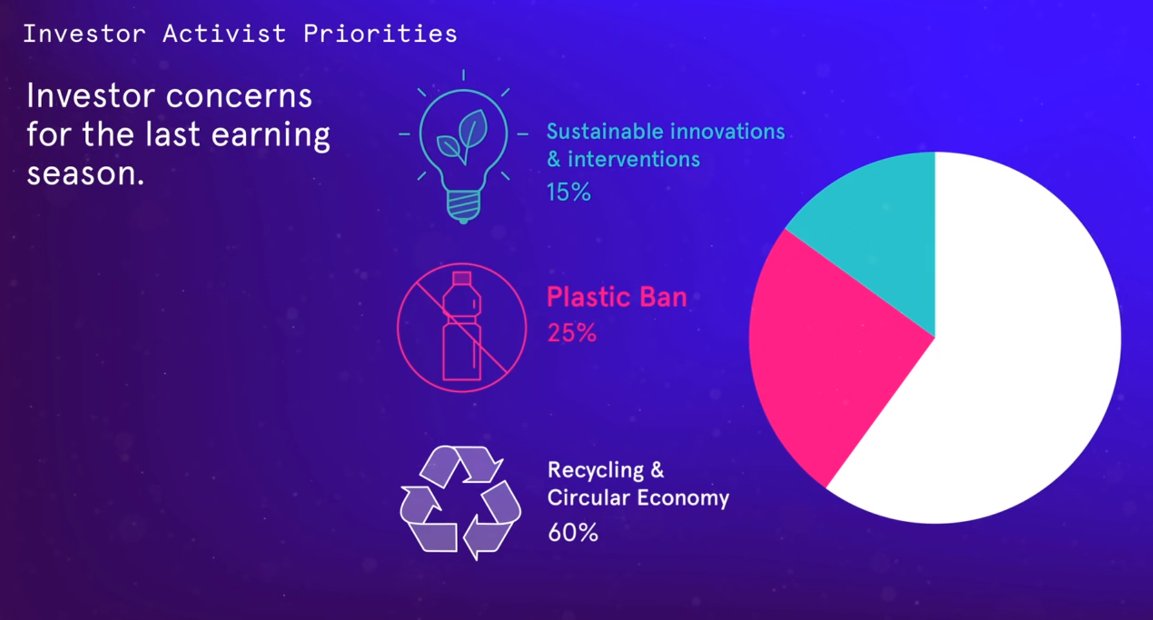 A pie chart showing the breakdown of investor concerns from the last earning season, split between sustainable innovations, plastic bans and the recycling circular economy