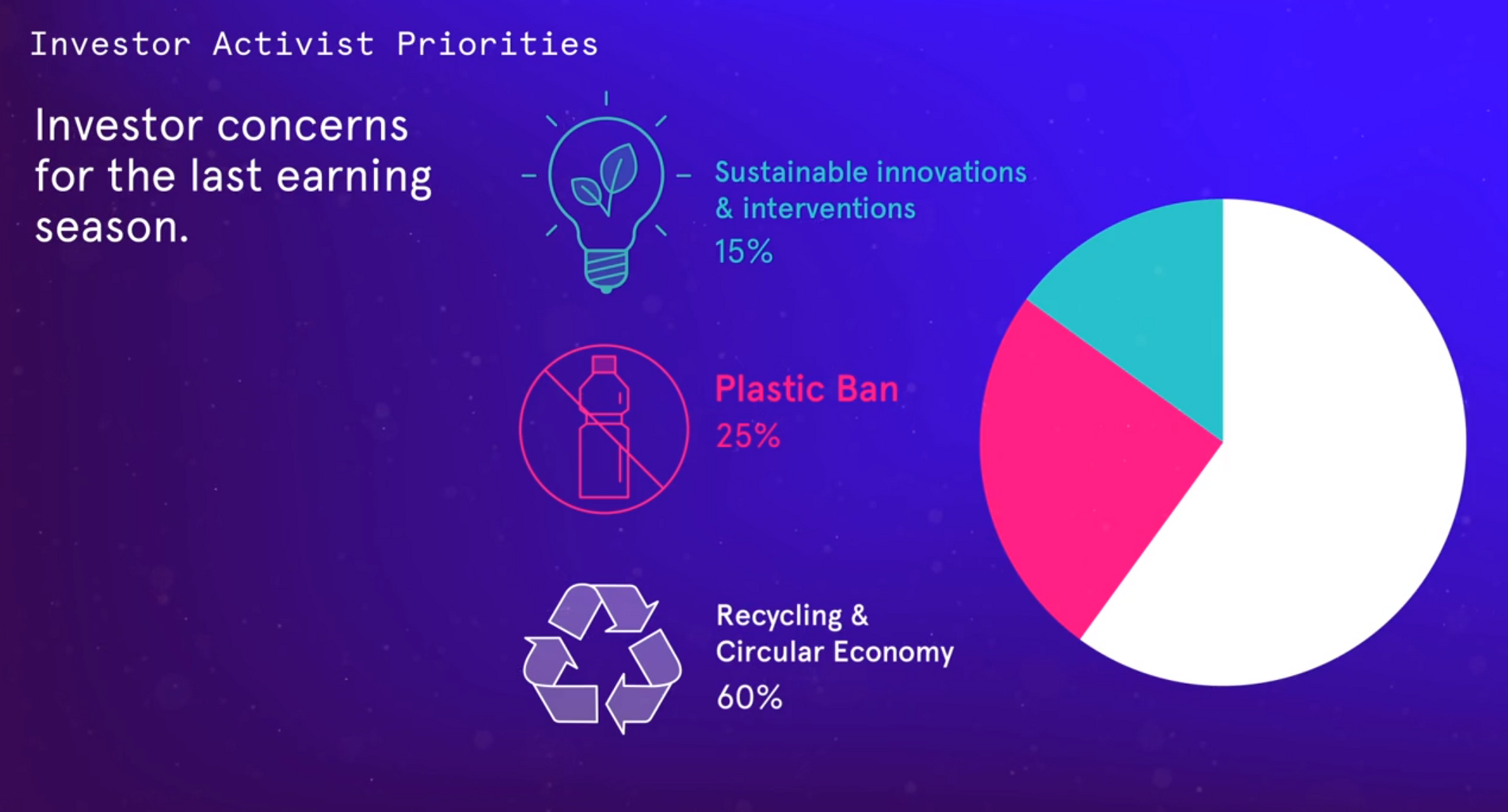 A pie chart showing the breakdown of investor concerns from the last earning season, split between sustainable innovations, plastic bans and the recycling circular economy