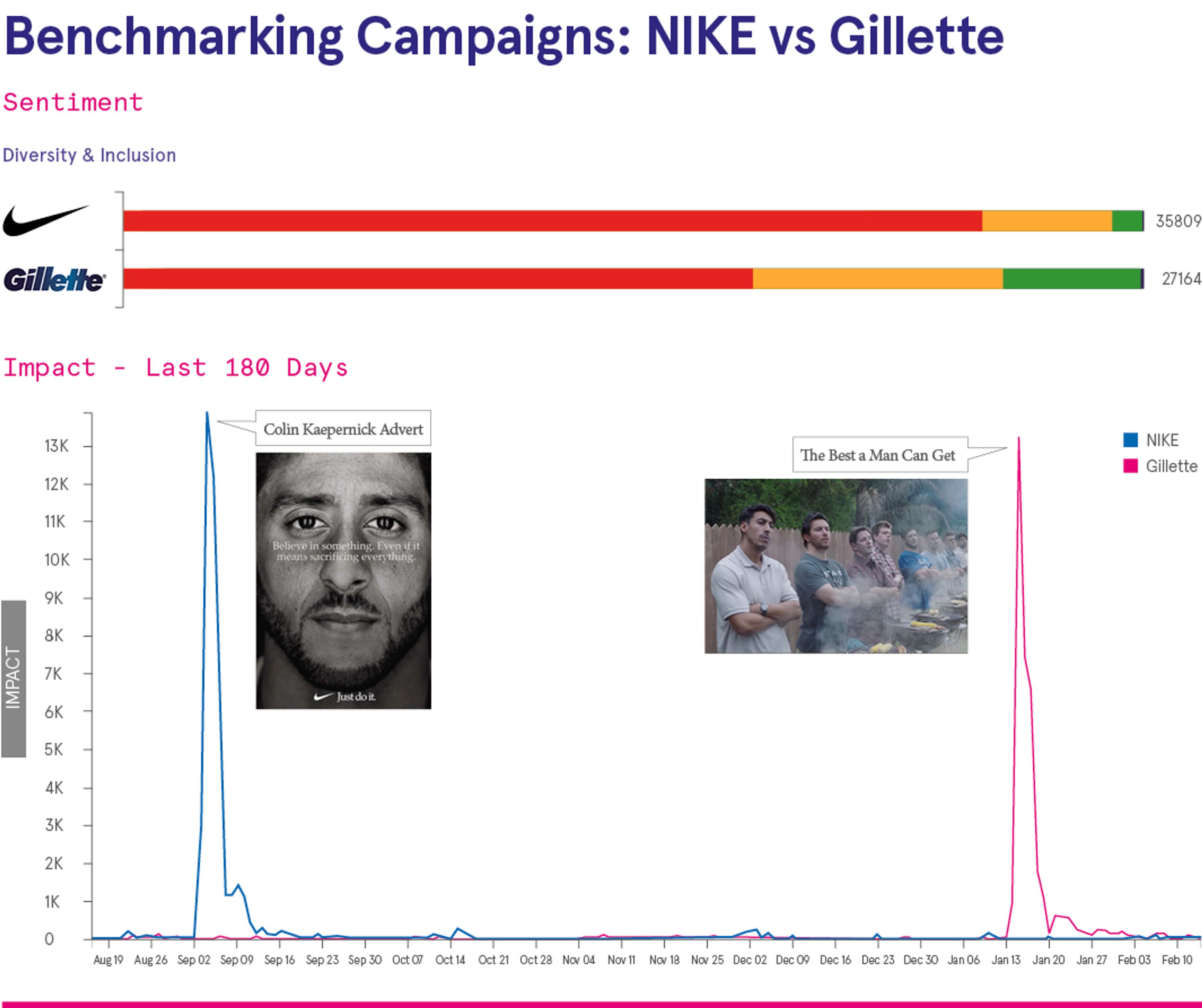 RepVault timeline benchmarking the impact of the Nike Kaepernick ad (blue spike) in Sept 18 and Gillette’s ‘The Best a Man Can Get’ ad in Feb 19