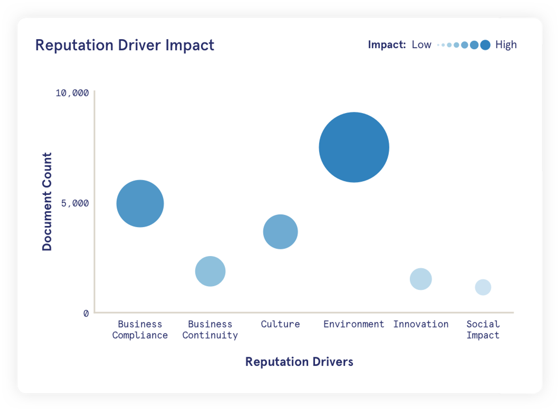 A chart displaying the breakdown of a company's impact score by reputational drivers