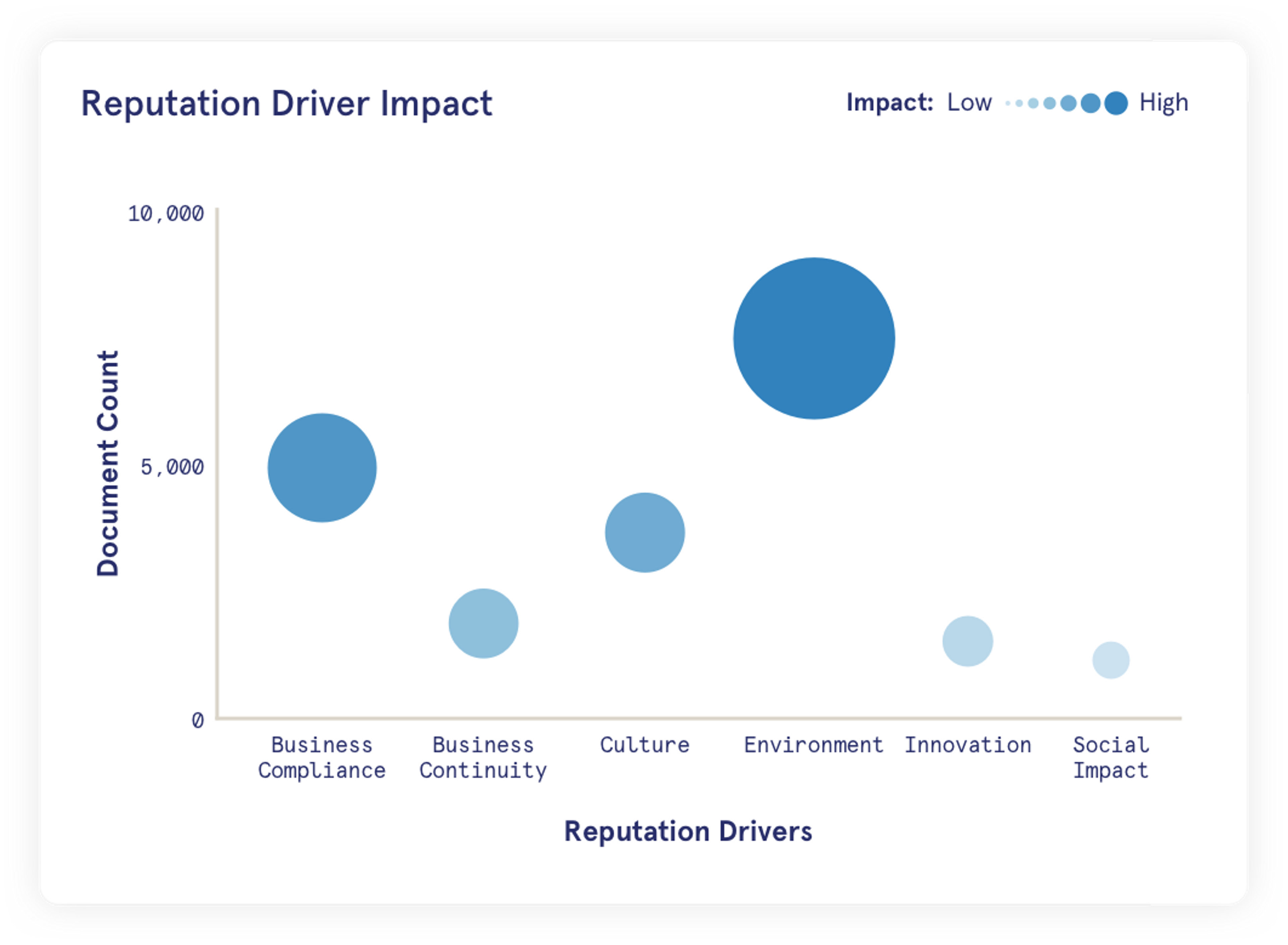 A chart displaying the breakdown of a company's impact score by reputational drivers