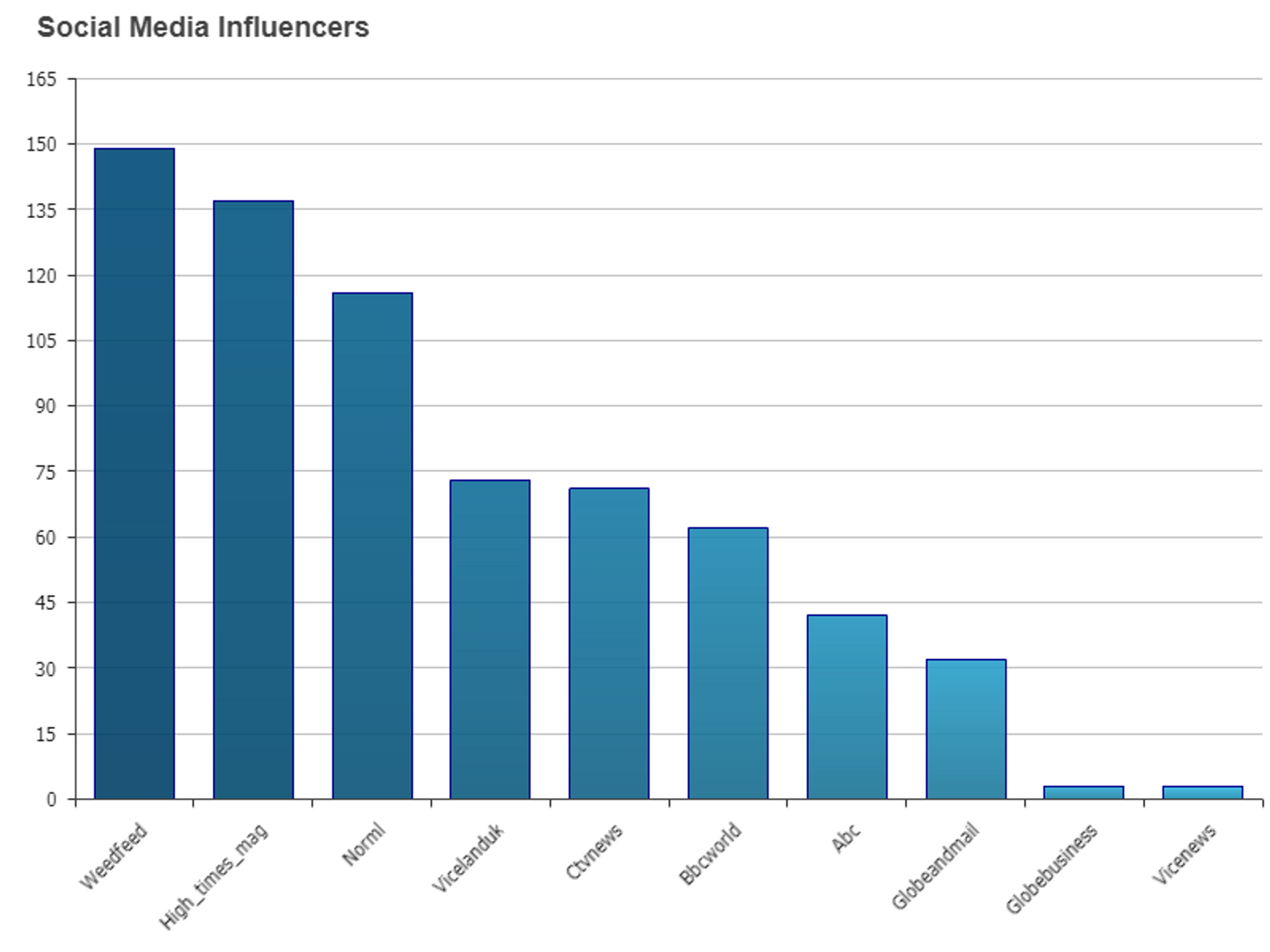 A chart displaying data from social media influencers